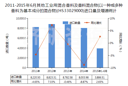 2011-2015年6月其他工業(yè)用混合香料及香料混合物(以一種或多種香料為基本成分的混合物)(HS33029000)進(jìn)口量及增速統(tǒng)計(jì)